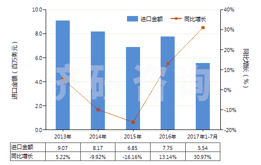 2013-2017年7月中國云母粉(HS25252000)進口總額及增速統(tǒng)計